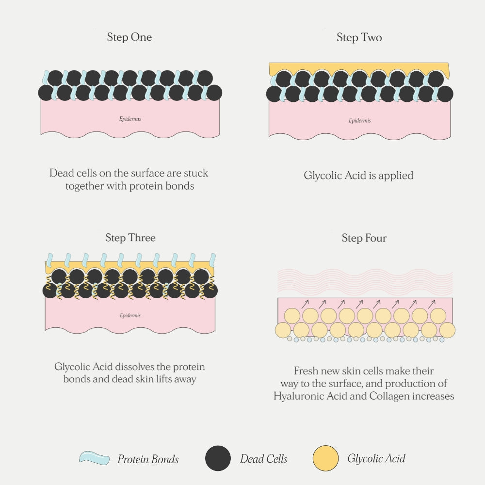 glycolic acid vs glutathione & Face Cream CosmoMed Glow Therapy Face Wash